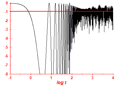 Survival probability log